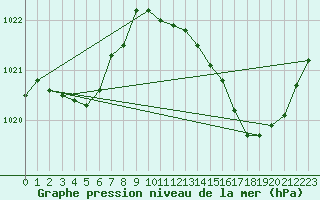 Courbe de la pression atmosphrique pour Nevers (58)