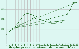 Courbe de la pression atmosphrique pour Ualand-Bjuland