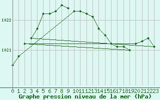 Courbe de la pression atmosphrique pour Seljelia