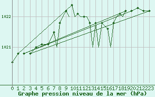 Courbe de la pression atmosphrique pour Shoream (UK)