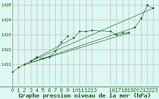 Courbe de la pression atmosphrique pour Saint-Haon (43)