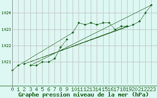 Courbe de la pression atmosphrique pour La Lande-sur-Eure (61)