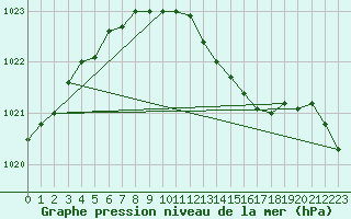 Courbe de la pression atmosphrique pour Rankki