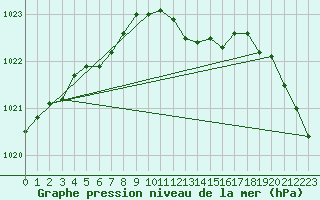 Courbe de la pression atmosphrique pour Manschnow