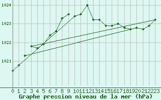 Courbe de la pression atmosphrique pour Cap de la Hve (76)