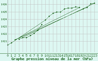 Courbe de la pression atmosphrique pour La Rochelle - Le Bout Blanc (17)