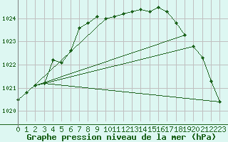 Courbe de la pression atmosphrique pour Rantasalmi Rukkasluoto