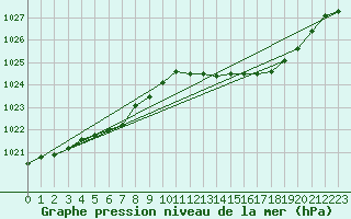 Courbe de la pression atmosphrique pour Vanclans (25)