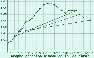 Courbe de la pression atmosphrique pour Manston (UK)