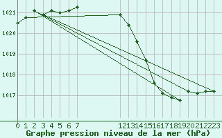 Courbe de la pression atmosphrique pour Hd-Bazouges (35)