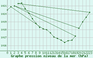 Courbe de la pression atmosphrique pour Haugedalshogda