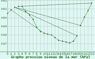 Courbe de la pression atmosphrique pour Haugedalshogda