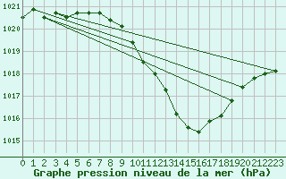 Courbe de la pression atmosphrique pour Aigle (Sw)