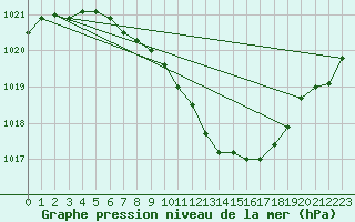 Courbe de la pression atmosphrique pour Aigle (Sw)