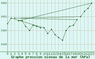 Courbe de la pression atmosphrique pour Lanvoc (29)