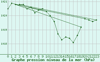Courbe de la pression atmosphrique pour Michelstadt-Vielbrunn