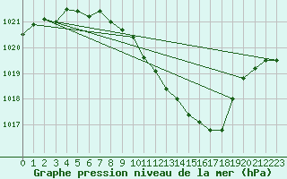 Courbe de la pression atmosphrique pour Bischofszell