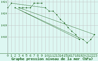 Courbe de la pression atmosphrique pour Agde (34)