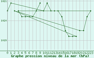 Courbe de la pression atmosphrique pour Boulaide (Lux)