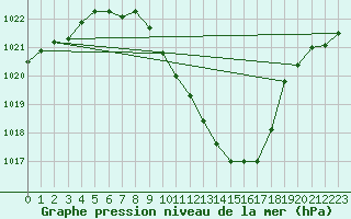 Courbe de la pression atmosphrique pour Saint Andrae I. L.