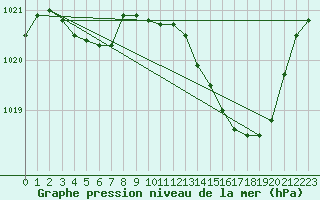 Courbe de la pression atmosphrique pour Montauban (82)