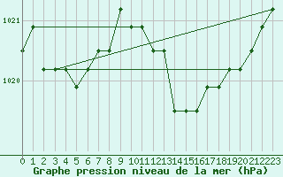 Courbe de la pression atmosphrique pour Christnach (Lu)