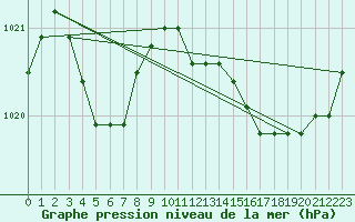 Courbe de la pression atmosphrique pour La Lande-sur-Eure (61)