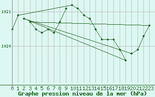 Courbe de la pression atmosphrique pour Brigueuil (16)