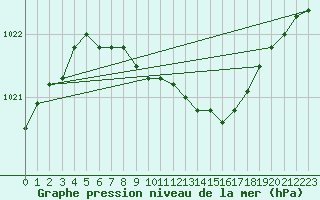 Courbe de la pression atmosphrique pour Inari Rajajooseppi