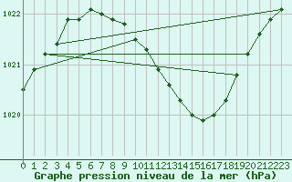 Courbe de la pression atmosphrique pour Mlawa