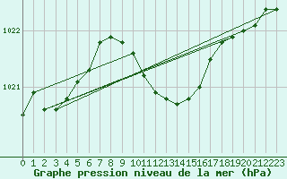 Courbe de la pression atmosphrique pour Opole