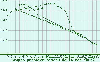 Courbe de la pression atmosphrique pour Ploeren (56)