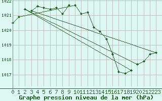 Courbe de la pression atmosphrique pour Pinsot (38)