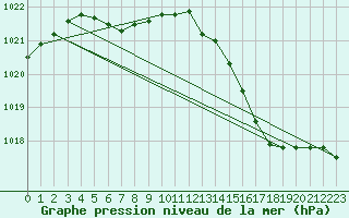 Courbe de la pression atmosphrique pour Saint-Igneuc (22)