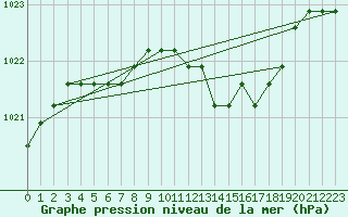 Courbe de la pression atmosphrique pour Boulaide (Lux)