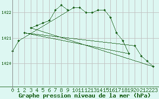 Courbe de la pression atmosphrique pour Anvers (Be)
