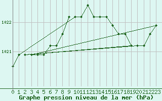 Courbe de la pression atmosphrique pour Nostang (56)