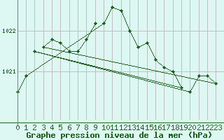 Courbe de la pression atmosphrique pour Voiron (38)