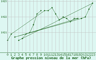 Courbe de la pression atmosphrique pour Tarare (69)