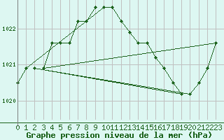 Courbe de la pression atmosphrique pour Agde (34)