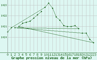 Courbe de la pression atmosphrique pour Connerr (72)