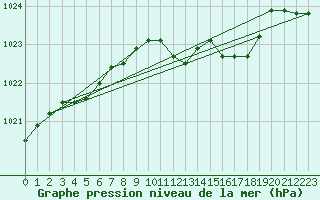 Courbe de la pression atmosphrique pour Pershore