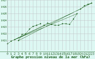 Courbe de la pression atmosphrique pour Oschatz