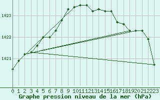 Courbe de la pression atmosphrique pour Cranwell