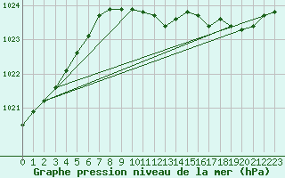 Courbe de la pression atmosphrique pour Bonn (All)