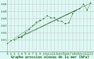 Courbe de la pression atmosphrique pour Cabris (13)