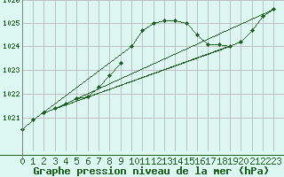 Courbe de la pression atmosphrique pour Saint-Michel-Mont-Mercure (85)