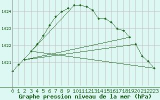 Courbe de la pression atmosphrique pour Punkaharju Airport