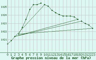 Courbe de la pression atmosphrique pour Terespol