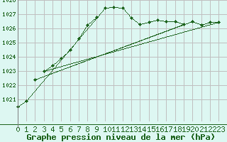 Courbe de la pression atmosphrique pour Oehringen